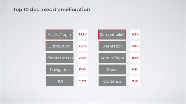Top 10 des axes d'améliorations identifiés